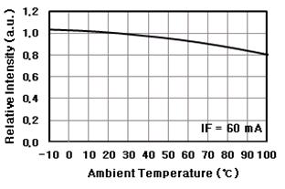 4. Typical Characteristics Forward Voltage vs. Forward Current Forward Current vs. Relative Luminous Intensity Ambient Temperature vs.