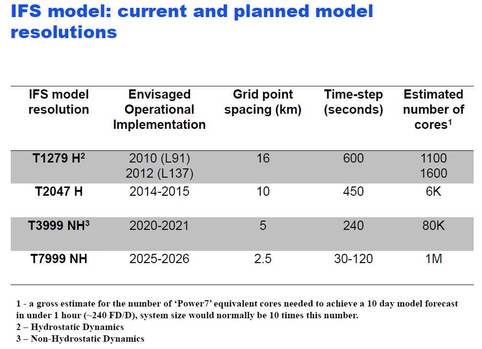 ECMWF Roadmap toward a highly scalable and affordable