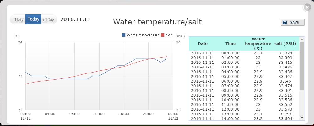 6. How to inquire graphs for sea surface temperature (ROMS model) 6.