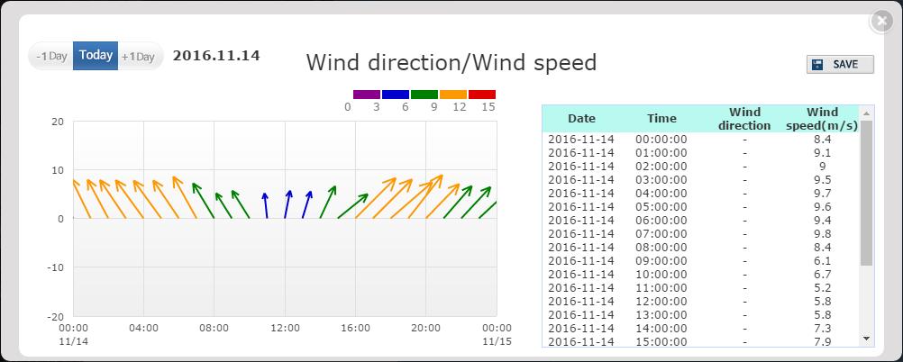 6.6 How to inquire graphs for wind speed/direction, atmospheric pressure at the surface and wave Click on each graph icon 6.