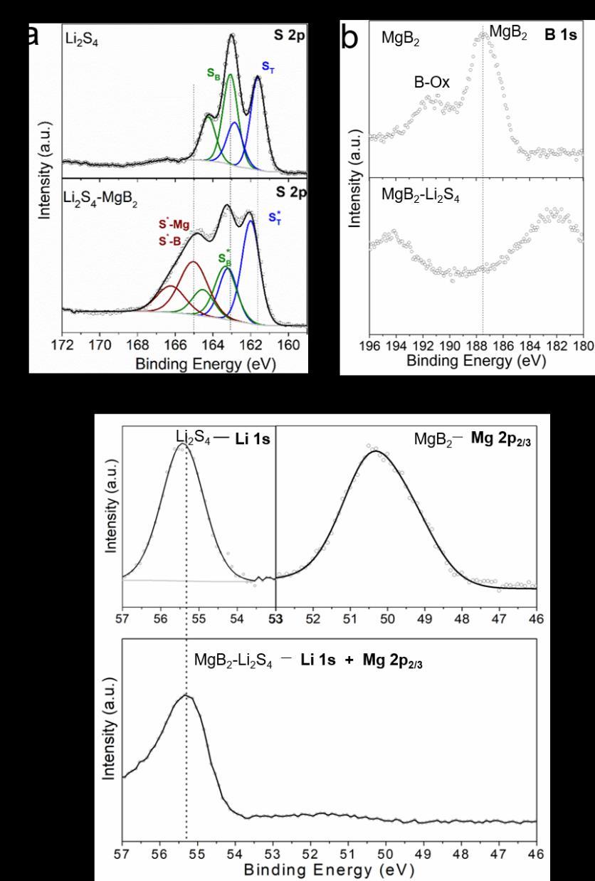 Figure S5. High-resolution XPS spectra of the (a) S 2p and (b) B 1s, (c) Li 1s and Mg 2p 3/2 regions for pristine Li 2S 4, pristine MgB 2, and MgB 2-Li 2S 4.