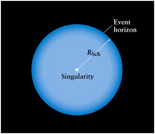 Properties of Nonrotating Black Holes These are theoretical objects Virtually all celestial objects rotate They rotate faster as they become smaller Properties of nonrotating black holes A center