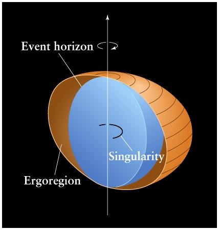distance at which even light cannot escape The Schwarzchild Radius Property of nonrotating black holes Distance from the singularity to the event horizon Considered to be the surface of a black hole