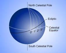 of any object in the sky we have to first know where the vernal Equinox is. What is vernal equinox?