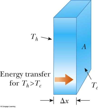 Conduction, equation The slab allows energy to transfer from the region