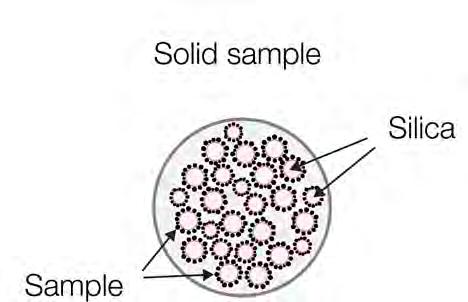 Different sample loading techniques Loading Technique Purification Method Procedure Pros & Cons Liquid loading is used for samples, which are sufficiently dissolved in the starting eluent (= weak