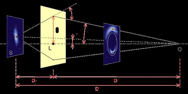 1. Review of strong gravitational lensing Light rays are deflected by