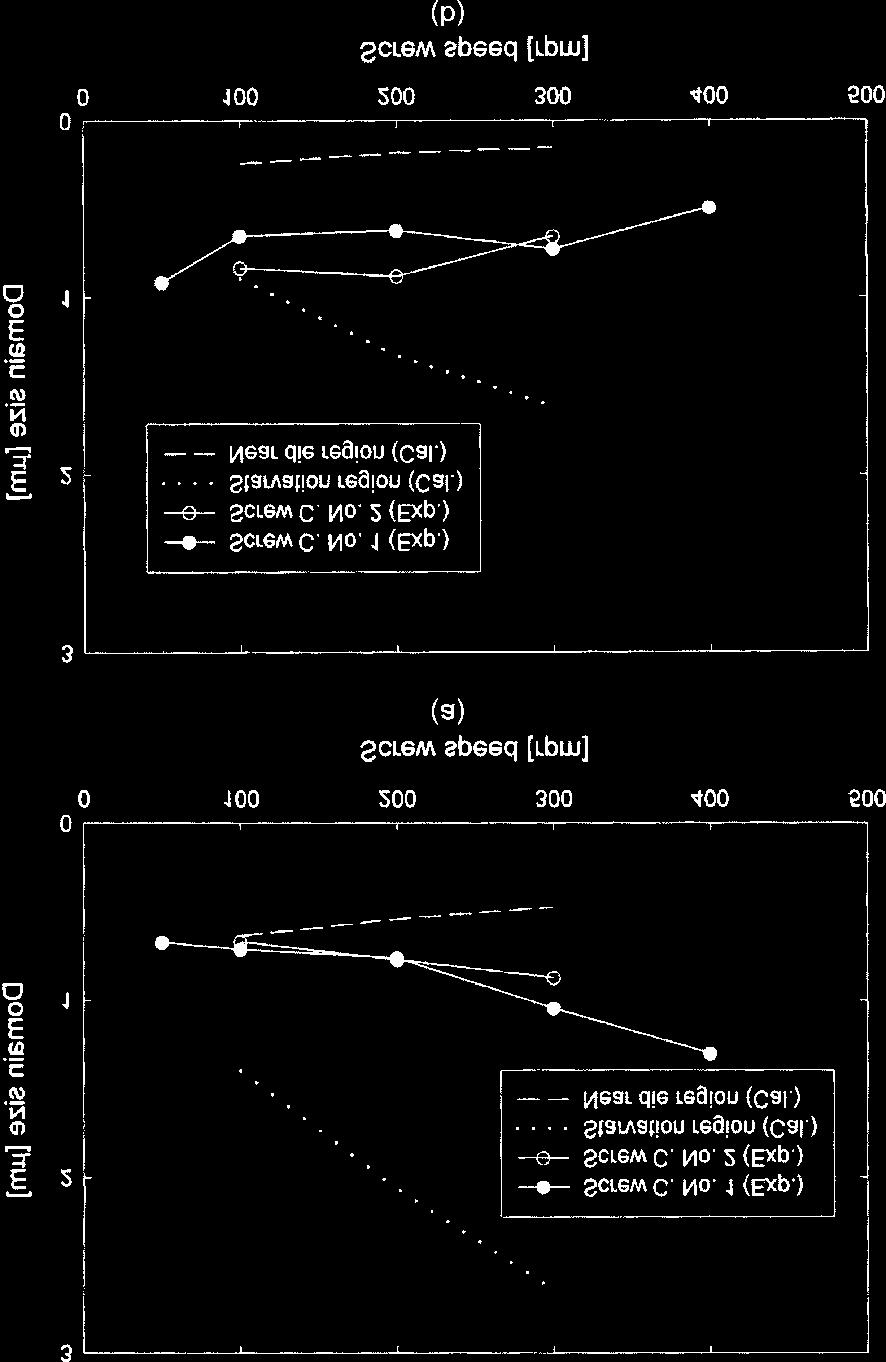 (a) PS90%, (b) LDPE90% 11. Experimental results of the domain size according to the screw speed (Fig. 10) and flow rate (Fig.