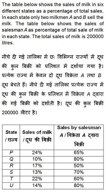 20 of 27 13-04-2018, 21:55 QID : 62 - What is the difference (in litres) between the sale of milk in state R by salesmen A and the sale of milk in the same state by the salesmen B?