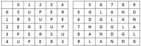 The columns and rows of Matrix I are numbered from 0 to 4 and that of Matrix II are numbered from 5 to 9. A letter from these matrices can be represented first by its row and next by its column, e.g.