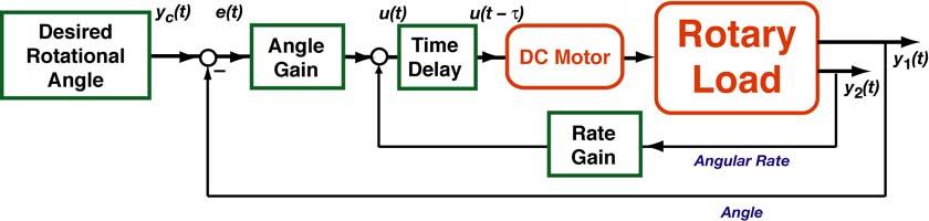 Effect of Time Delay 43 Time Delay Example: DC
