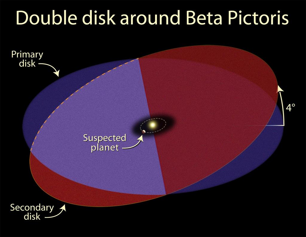 3 ways how planets can perturbed debris discs : ø resonance interaction