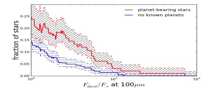 Planet-bearing stars: 28/99 = 28±5% with disks No known planets: 43/203 = 21±3% with disks Debris disk luminosity is