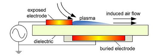 2 Introduction to the research Active flow separation control using dielectric barrier discharge plasma actuators (hereafter: PA) has been studied intensively during the last decade, with the aim of