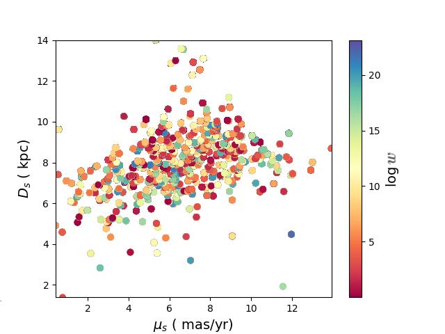 7 D s 14 kpc and µ l < 18 mas/yr. Figure 3.17: Plot of source distance versus source proper motion for the 3.