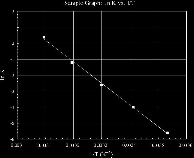 Appendix III Sample Graph, lnk versus 1/T (K -1 ) 5 data