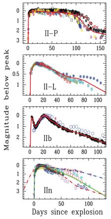 Transient Characterisation Li et. al. 2011 - SN rates per galaxy - Absolute magnitude distribution - Rates per galaxy type Gezari et. al. 2012, Chornock et.