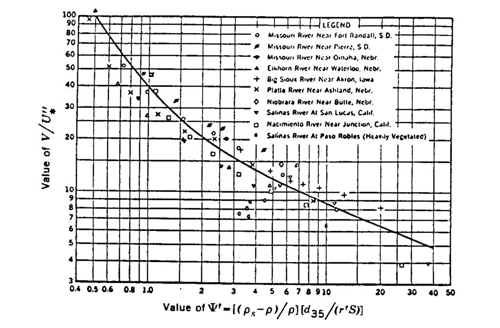 Figure 9-5. Bar resistance curve (Einstein and Barbarossa 1952) Ψ = s d 35 R S (9-10) d 35 is the particle size for which 35 percent of the sediment mixture is finer.