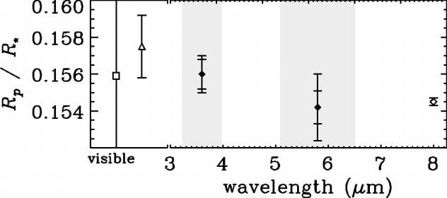 No., 007 SPITZER SEARCH FOR WATER IN HD 189733b L181 Fig. 4. Radius of the planet as a function of wavelength, expressed in stellar radii. The two measurements at 3.6 and 5.