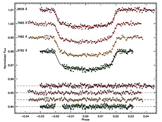 Chromatic variations of the optically-thick radius Normalised flux 883 nm 767 nm 758 nm 679 nm GranTeCan spectrophotometry hot jupiter XO-2b Sing et al.