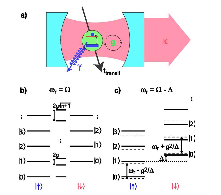 Cavity QED Rydberg atoms used because of high dipole moment. Strong coupling regime.