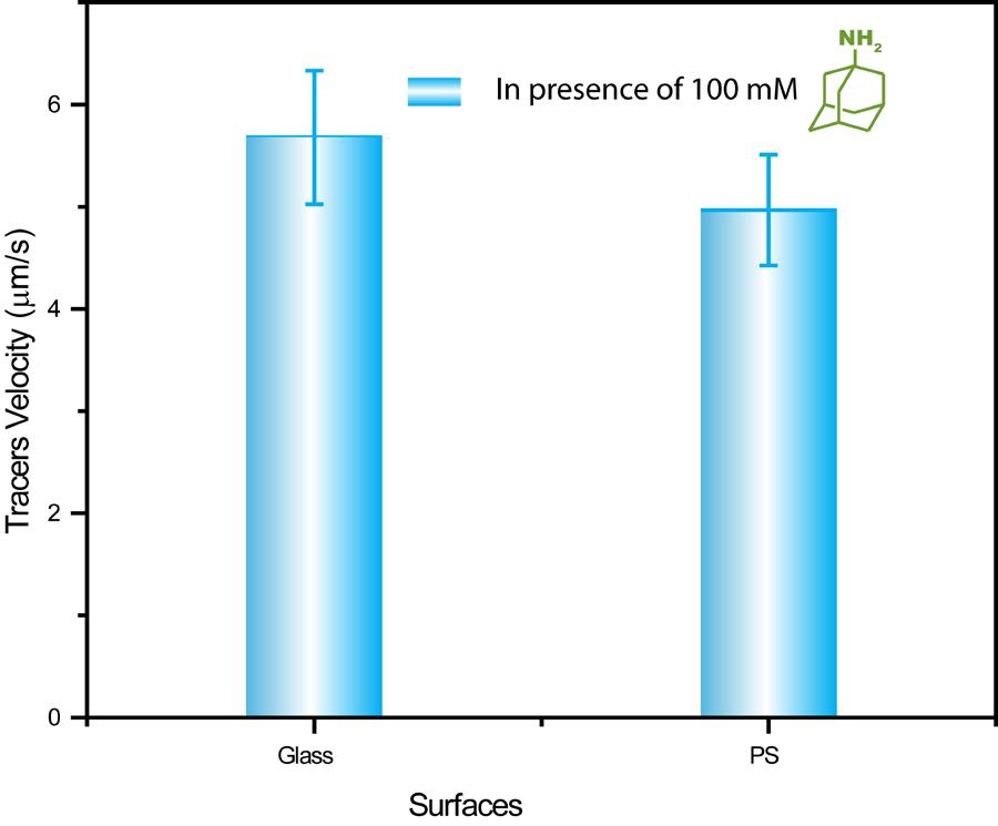Figure S3. Average pumping speed of tracer particles on different surfaces.