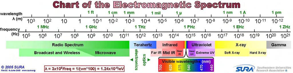 What is terahertz (THz) wave? Detector, Source, Imaging, Spectroscopy.