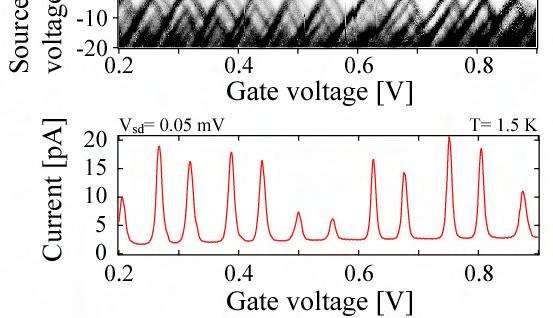 Photon-assisted tunneling Quantum dot S D Tunnel barrier G L λ N+1 N N+1 N E C +