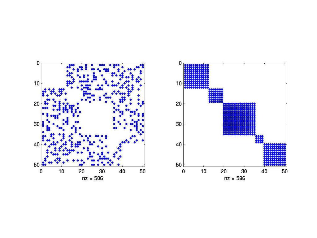 Coloring Matrices Adjacency matrix A of a graph (left), associated Coloring Matrix