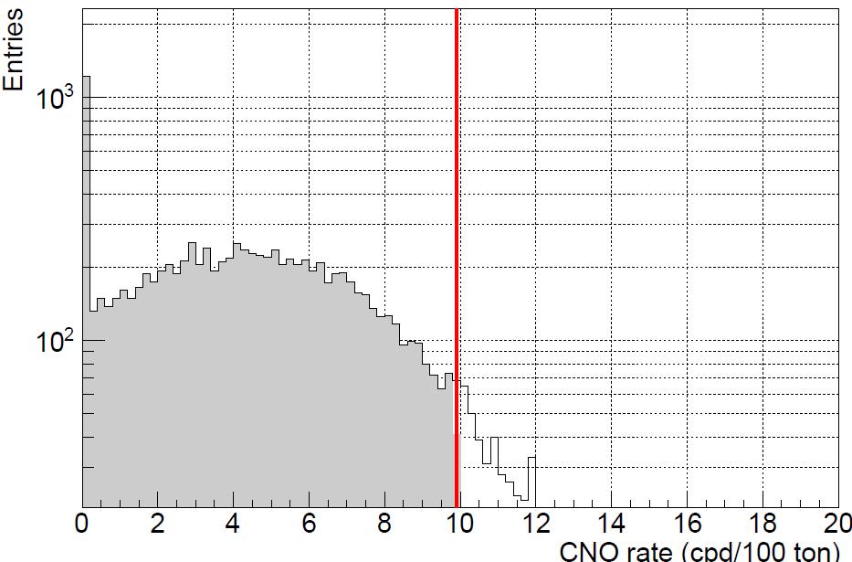 Upper limit on the CNO flux Set a constrain to the ratio pp/pep Very well know in the solar model Include oscillations LMA-MSW Toy MC study of the sensitivity : the median 95% CL is 9 cpd/100t for LZ