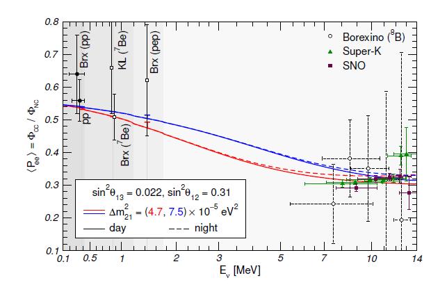 Pee vs energy: the importance of the precision spectroscopy of solar neutrinos P ee All n oscillation LMA-MSW