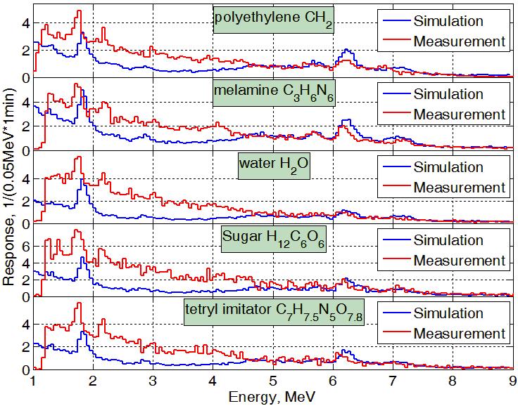 176 Computational Methods and Experimental Measurements XVII Figure 5: Energy spectrum of LYSO detector under scattered neutron radiation from samples. 4.