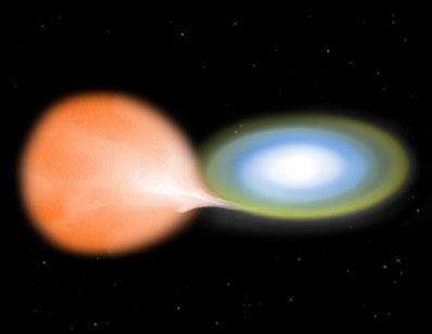 Scenario of Nova Explosions: White Dwarfs in close binary systems Cataclysmic variable: WD + Main Sequence