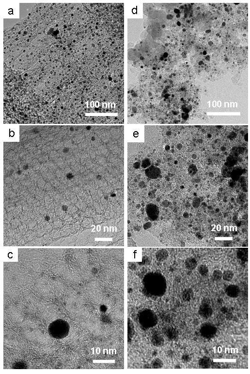 In a word, Pt supported on MCNAs exhibits a much higher activity than Pt/XC72R for methanol electrooxidation. Figure S8 TEM images. (a), (b) and (c), Pt/MCNAs; (d), (e) and (f), Pt/XC72R. Fig. S8 displays varying catalyst morphologies.