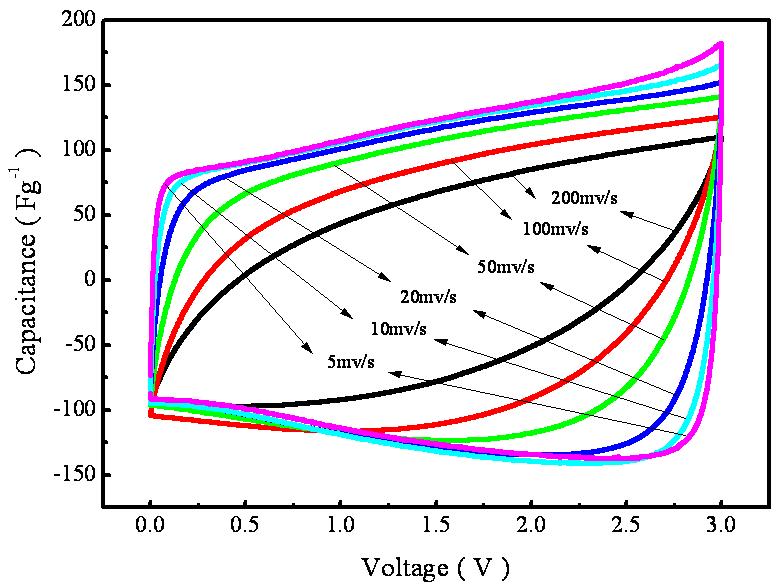 Figure S5 The CV profiles of AC. Investigated at different scan rates from 5 to 200 mvs -1 between 0 and 3 V in 1 M (C 2 H 5 ) 4 NBF 4 /PC electrolyte using a two-electrode quasi-capacitor. Fig.