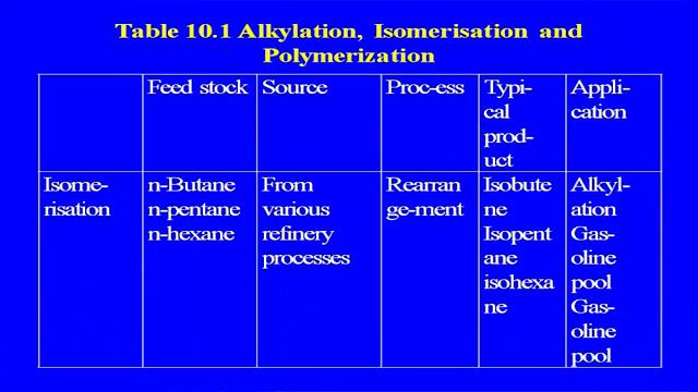 alkylation isomerisation let us discuss for the alkylation.