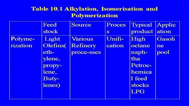 Similarly, the isomerisation feed stock n butane, normal pentane, normal hexane source from the various refinery processes.