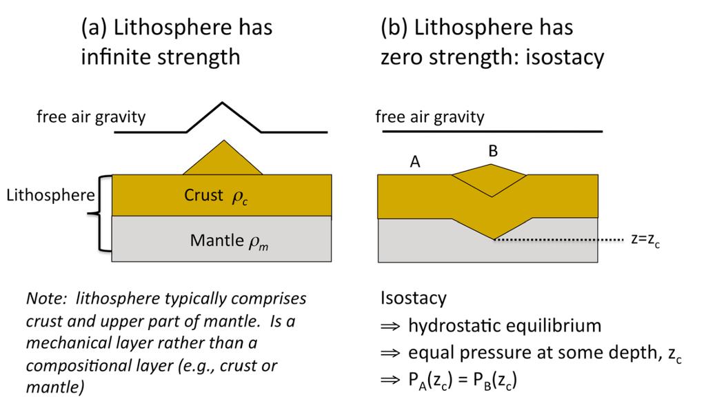 Figure 1: depth is called the depth of compensation (z c in right hand figure above). This is the concept of isostacy.