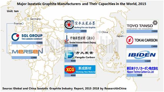 This report mainly contains: Development status, supply and demand, competition pattern and growth prediction of global isostatic graphite industry; Development status, supply and demand, competition