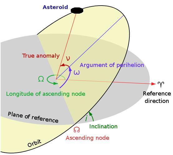 Near-Earth (NEAs) Orbital elements Main phases during the formation of the Solar system Remnants from the solar system formation Composition and taxonomic classification
