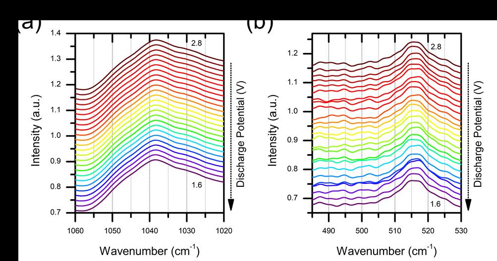 To quantify the relative concentrations /areas of triflate coordination states, each spectrum was deconvoluted by peak fitti ng analysis with Origin Pro 8 software to fit three Gaussian peaks in the