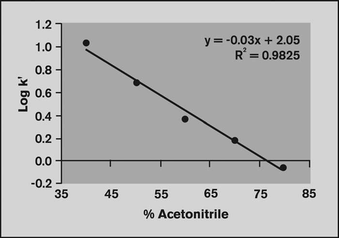 Figure 7. Log k9 vs. % acetonitrile for benzophenone. Linear regression was used to determine the y-intercept, which corresponds to log k w 9, i.e., log k9 at 0% acetonitrile. Figure 8.