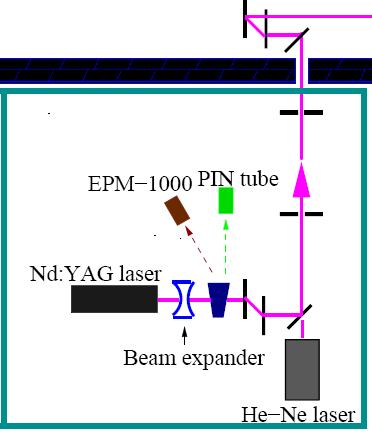 laser ( 镭宝光电 ) Peak power 15MW 200MW Pulse duration 21ns 8ns
