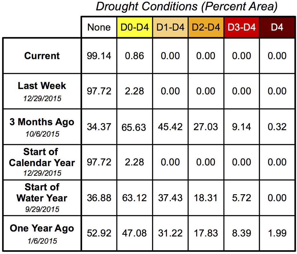 Drought Update Luigi Romolo, Southern Regional Climate Center Near-to-above normal precipitation in the Southern Region has allowed for the continuation of drought-free conditions in all six states.