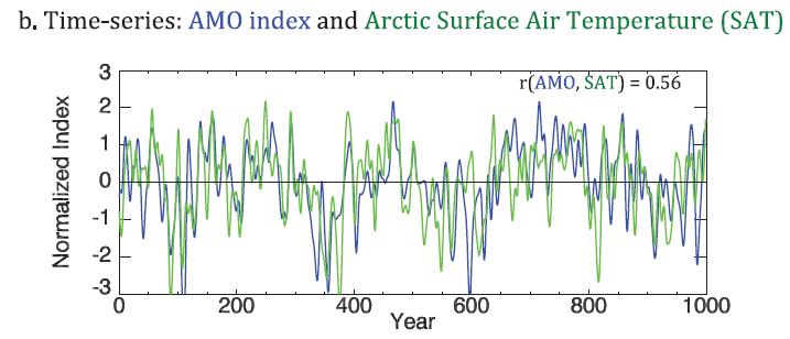 Impact of AMOC/AMV on Winter Arctic Sea Ice Variability Modeled Regression on AMV Observed Trend