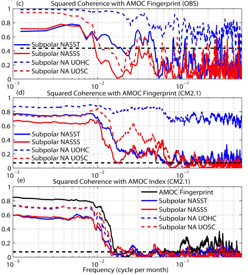 Observed and Simulated Pattern of AMOC Fingerprint: EOF1 of Upper Ocean Heat Content Zhang,