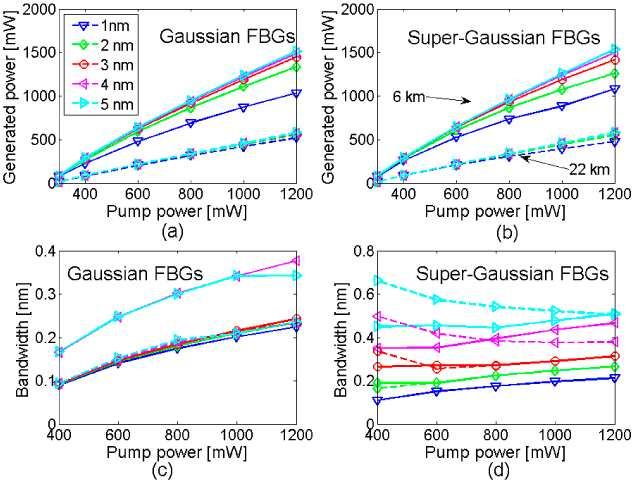 difference between Gaussian and Super-Gaussian FBGs) can be qualitatively understood in the following way.