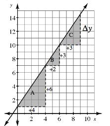 2-15. a.) y = b.) x = c.) Slope using slop triangle: d.) Slope using y and x: e.) Equation: 2-16. a.) slope using A = slope using B = What do you notice?