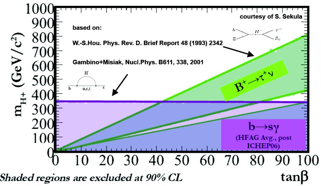 Experimental Signatures for Charged Higgs For a charged Higgs 100 < M H + < 170 GeV: t bh + H + W + h 0 h 0 b b For a light charged Higgs M H