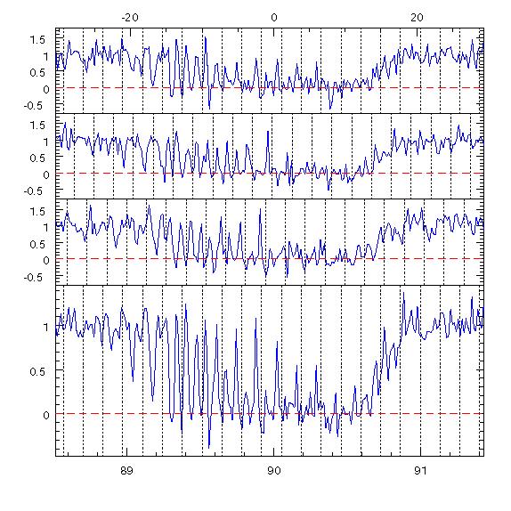 A eclipse: modulated at B rotation Average at given orbital phase & phase of B Rotational phase Eclipse Light curve of A This clearly indicates that absorption of A radio emission is done
